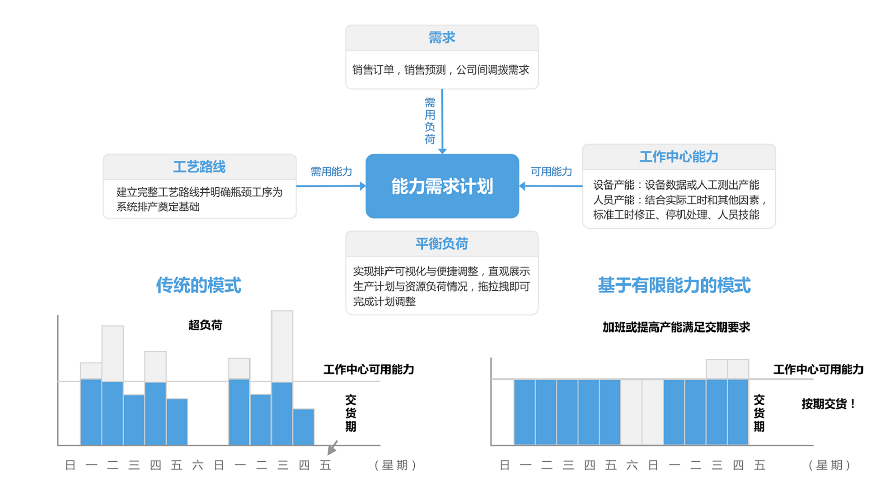 高级计划